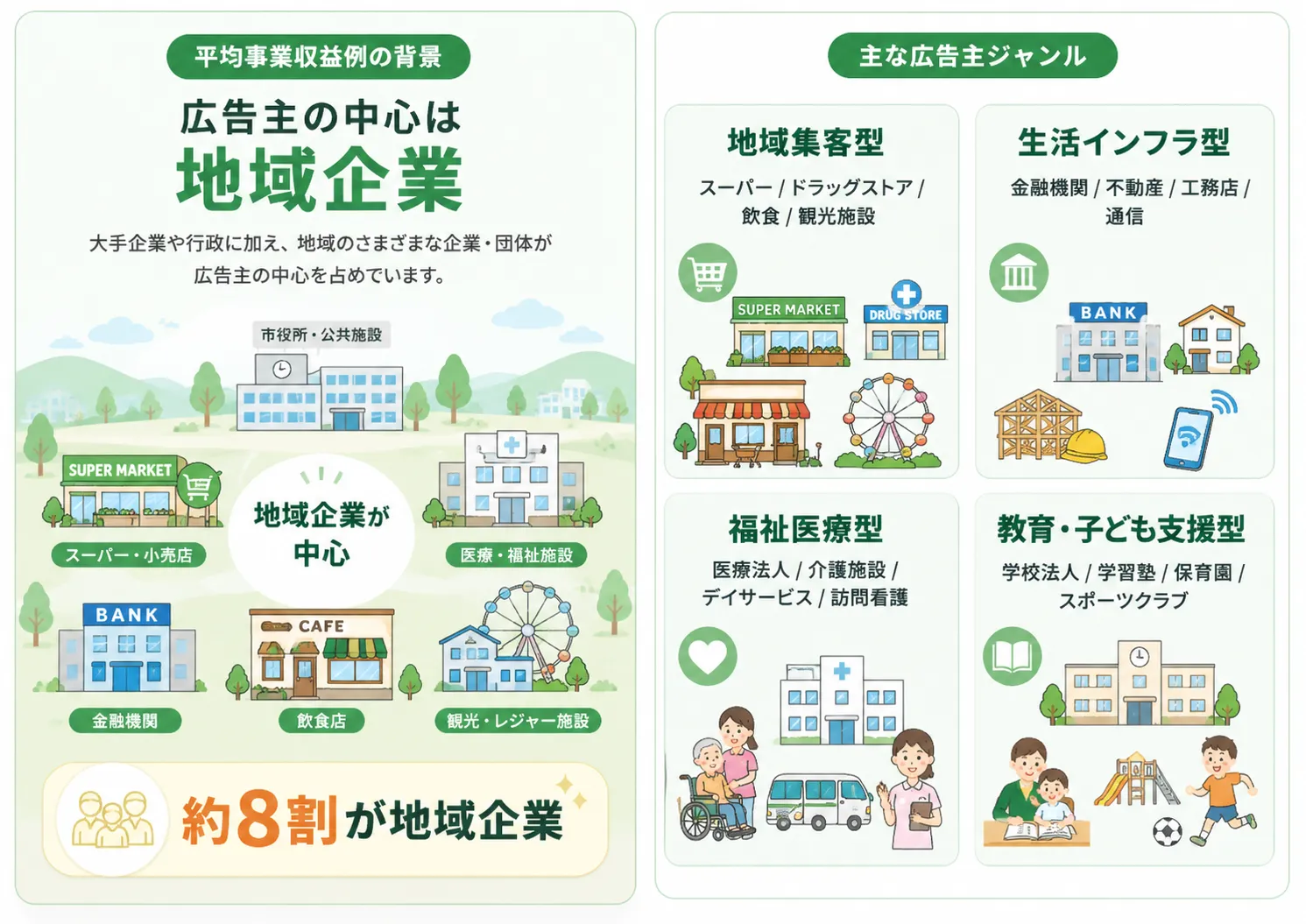 平均事業収益例の背景と主な広告主ジャンル。広告主の中心は地域企業で、地域集客型、生活インフラ型、福祉医療型、教育・子ども支援型などが対象になるイメージ