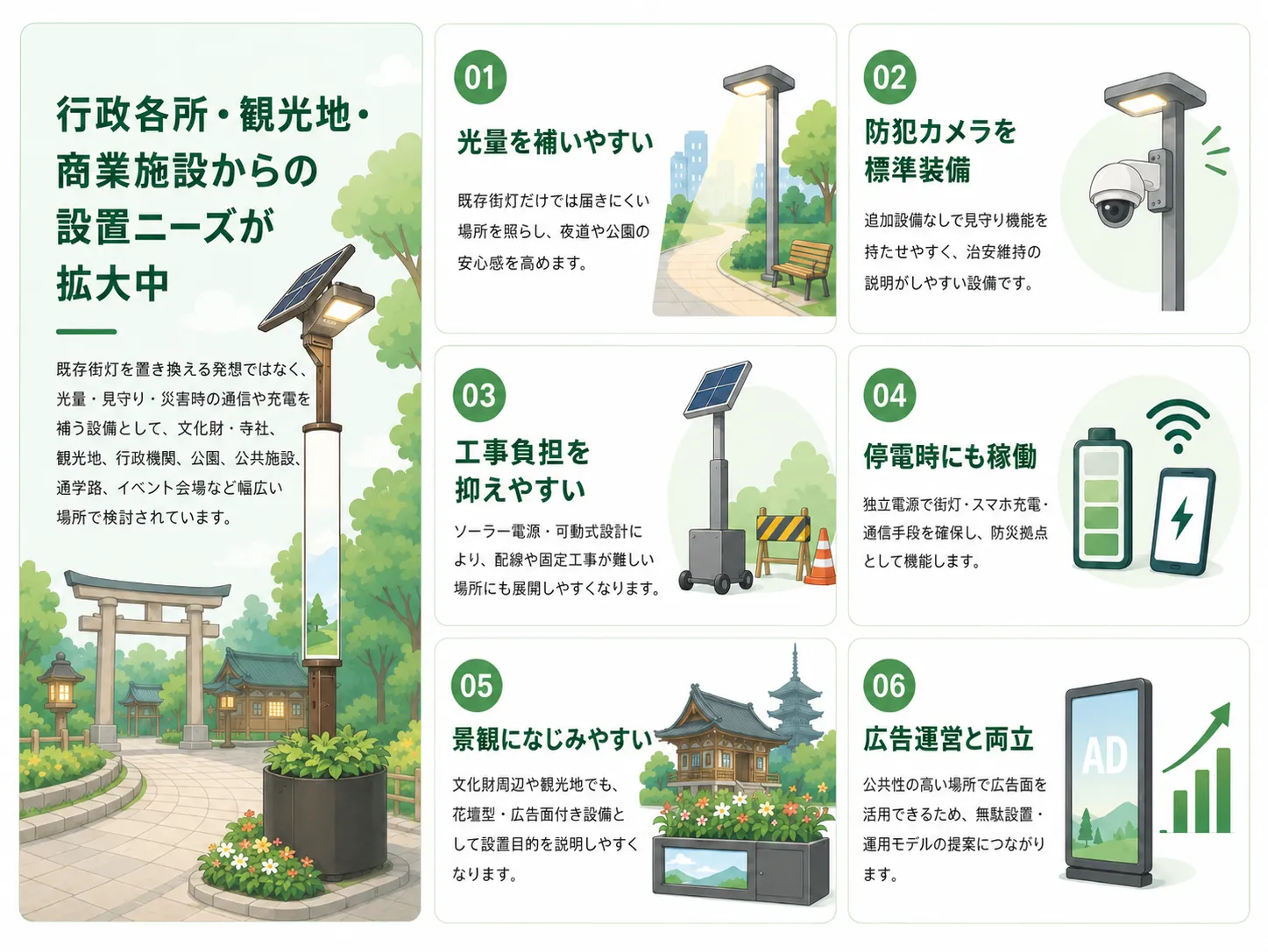 行政各所・観光地・商業施設から設置ニーズが拡大している理由。光量補完、防犯カメラ、工事負担の低さ、停電時稼働、景観配慮、広告運営との両立を示すイラスト