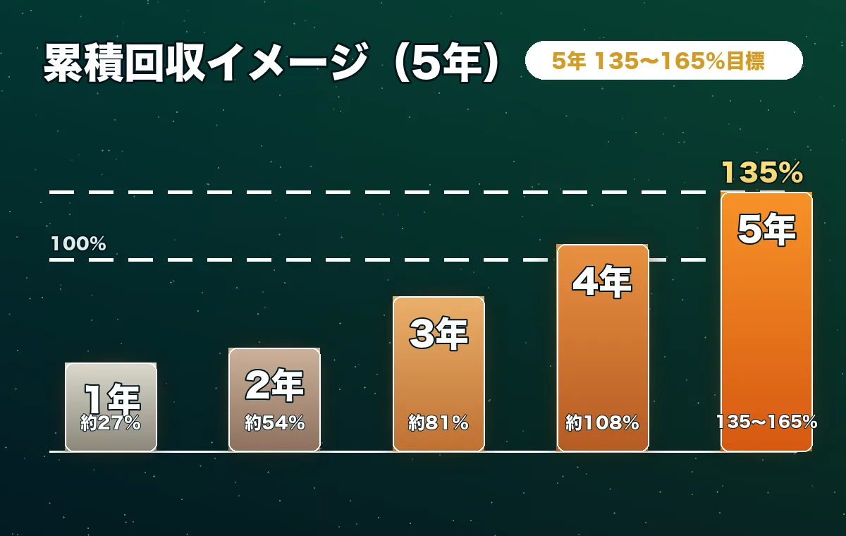 累積回収イメージ。5年で135〜165%目標を示す棒グラフ