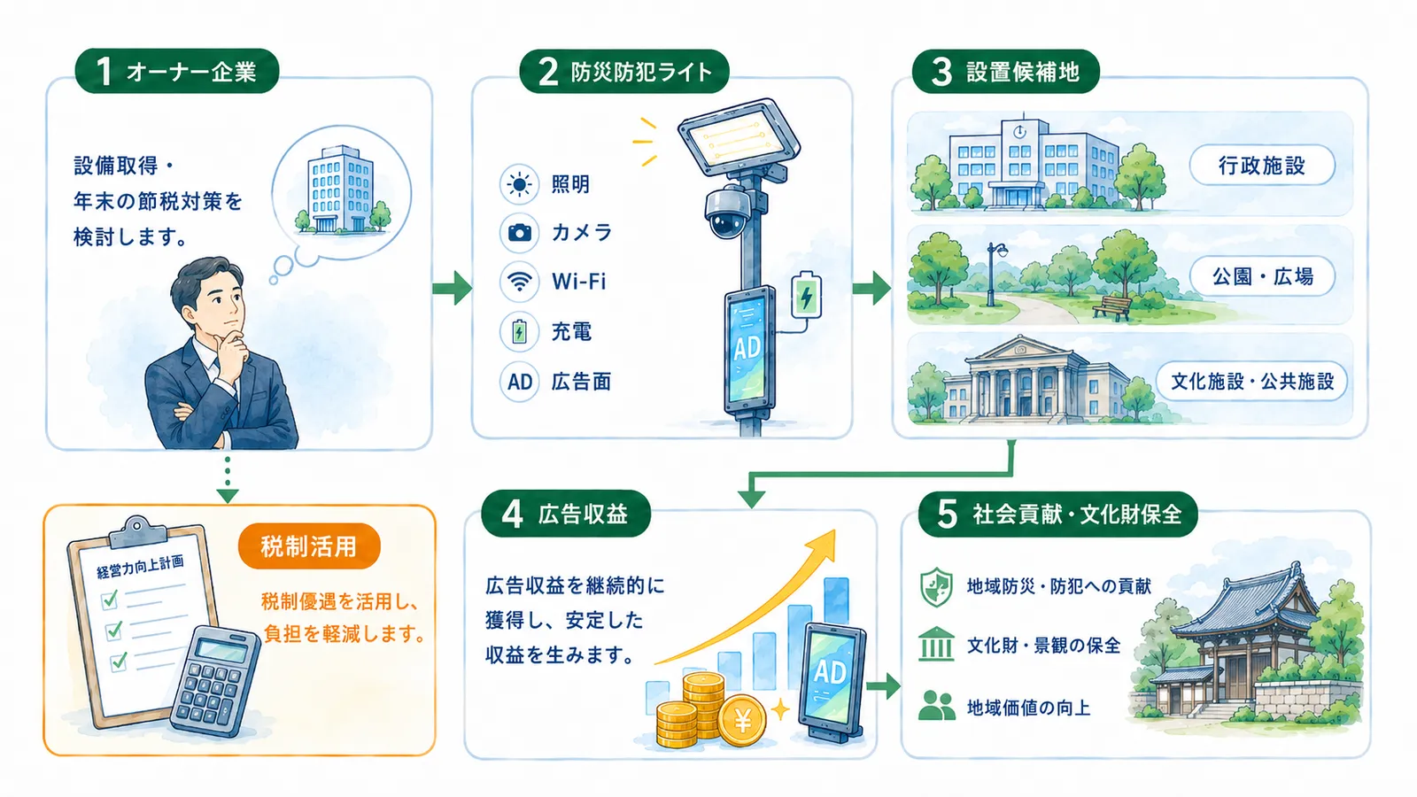 オーナー企業が防災防犯ライトを取得し、行政施設・公園・文化施設へ設置、広告収益と税制活用、社会貢献・文化財保全につながる流れ