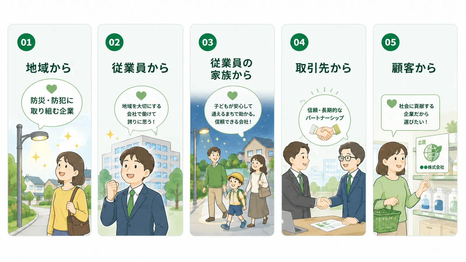 地域、従業員、従業員の家族、取引先、顧客から見た社会貢献実績のイメージ